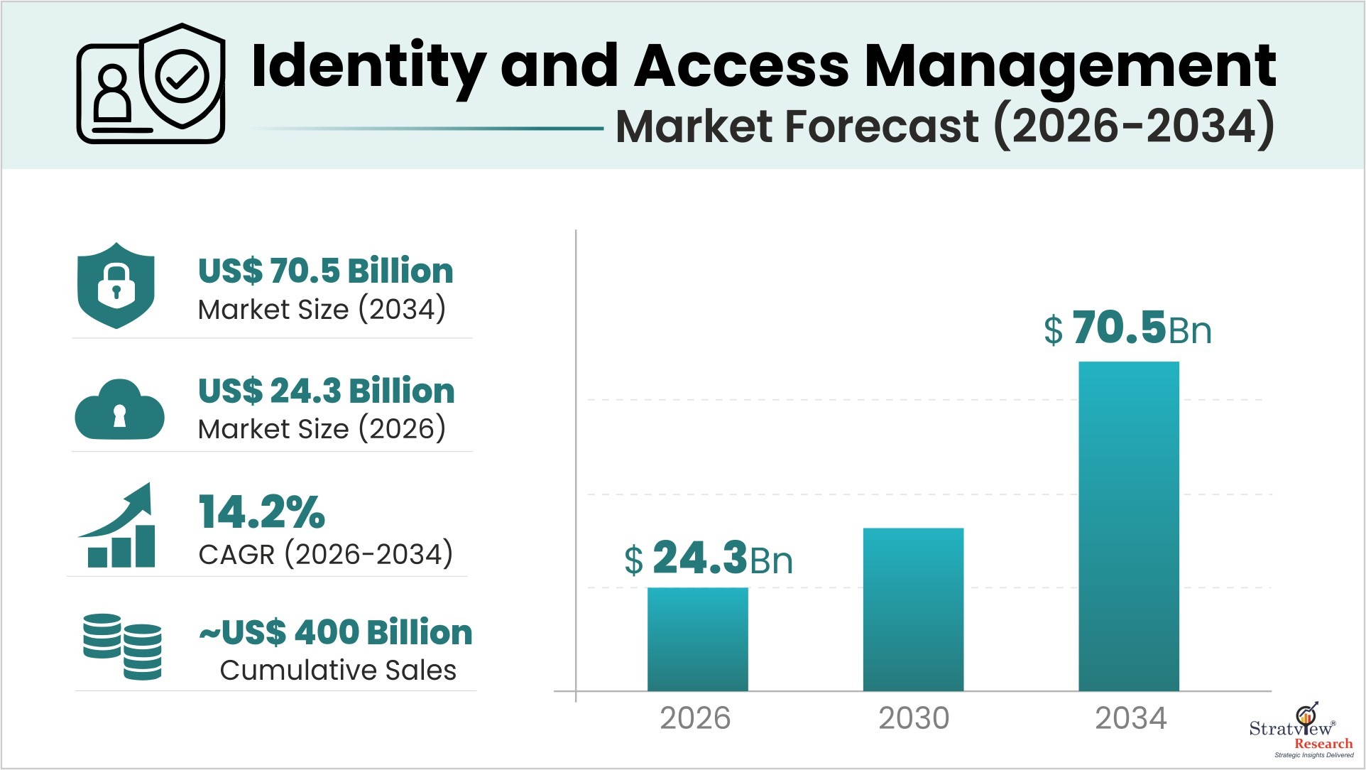 Idendity Access Management Market